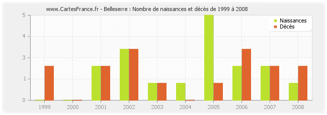 Belleserre : Nombre de naissances et décès de 1999 à 2008