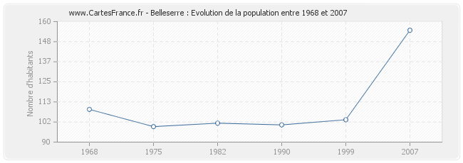 Population Belleserre
