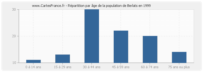Répartition par âge de la population de Berlats en 1999