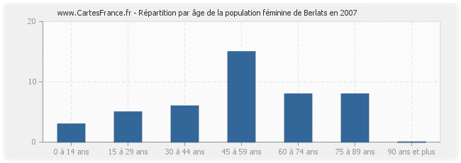 Répartition par âge de la population féminine de Berlats en 2007