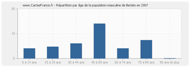 Répartition par âge de la population masculine de Berlats en 2007