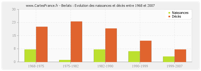 Berlats : Evolution des naissances et décès entre 1968 et 2007