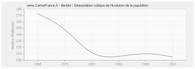 Berlats : Interpolation cubique de l'évolution de la population