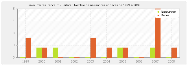 Berlats : Nombre de naissances et décès de 1999 à 2008