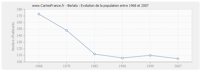 Population Berlats