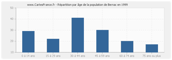 Répartition par âge de la population de Bernac en 1999
