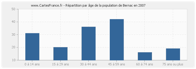 Répartition par âge de la population de Bernac en 2007