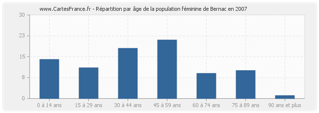 Répartition par âge de la population féminine de Bernac en 2007