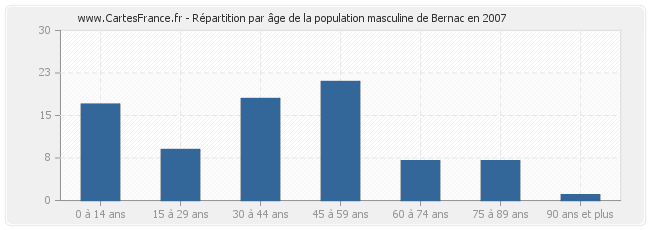 Répartition par âge de la population masculine de Bernac en 2007