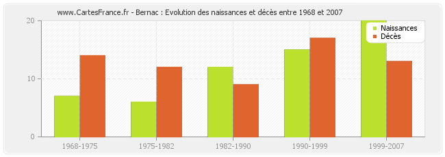 Bernac : Evolution des naissances et décès entre 1968 et 2007