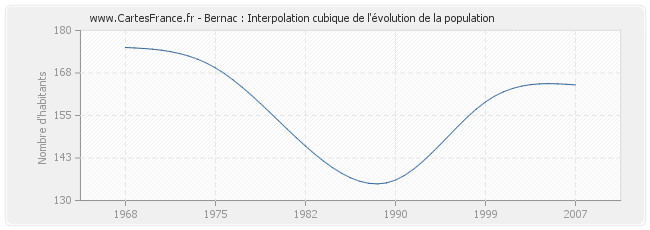 Bernac : Interpolation cubique de l'évolution de la population