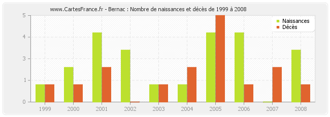 Bernac : Nombre de naissances et décès de 1999 à 2008