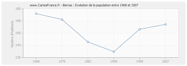 Population Bernac