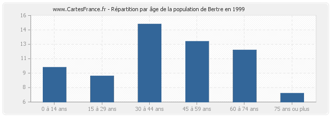 Répartition par âge de la population de Bertre en 1999