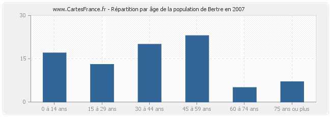 Répartition par âge de la population de Bertre en 2007