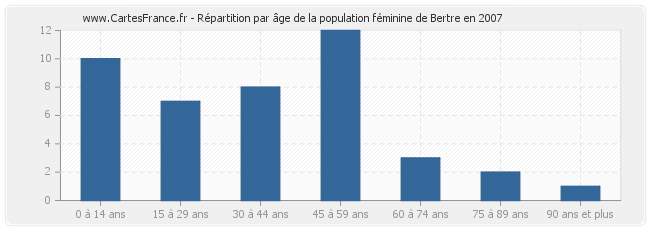 Répartition par âge de la population féminine de Bertre en 2007