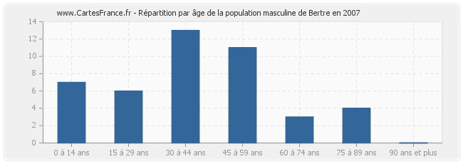 Répartition par âge de la population masculine de Bertre en 2007