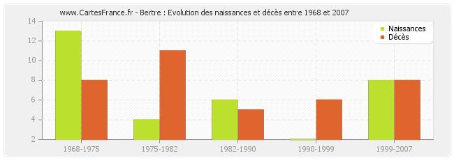Bertre : Evolution des naissances et décès entre 1968 et 2007