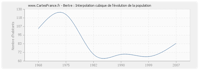 Bertre : Interpolation cubique de l'évolution de la population