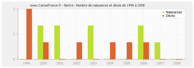 Bertre : Nombre de naissances et décès de 1999 à 2008
