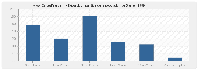 Répartition par âge de la population de Blan en 1999