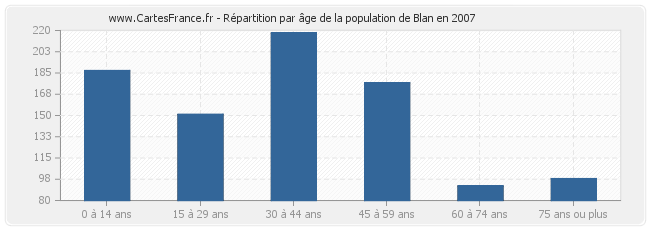 Répartition par âge de la population de Blan en 2007
