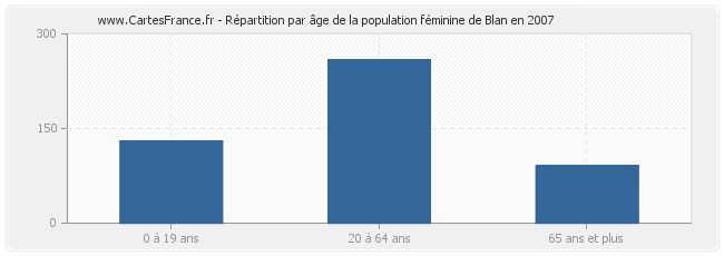 Répartition par âge de la population féminine de Blan en 2007