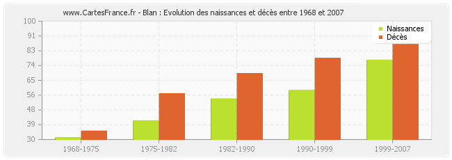 Blan : Evolution des naissances et décès entre 1968 et 2007