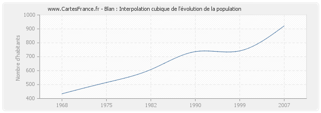 Blan : Interpolation cubique de l'évolution de la population