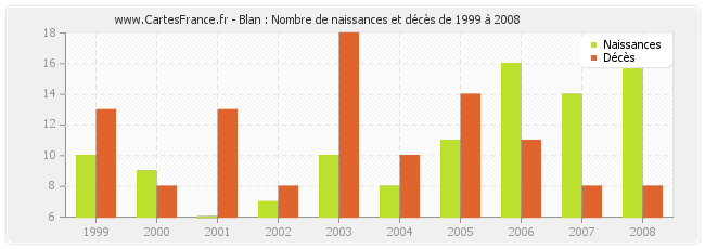 Blan : Nombre de naissances et décès de 1999 à 2008