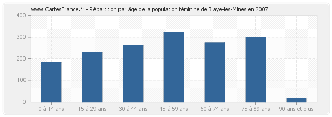 Répartition par âge de la population féminine de Blaye-les-Mines en 2007