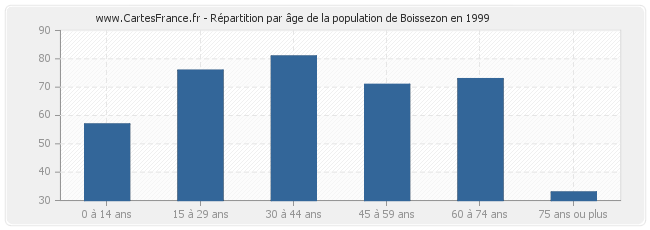 Répartition par âge de la population de Boissezon en 1999
