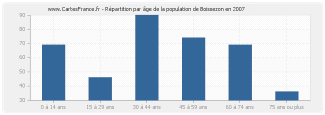 Répartition par âge de la population de Boissezon en 2007