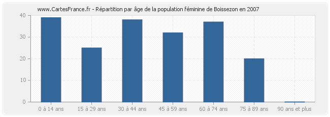 Répartition par âge de la population féminine de Boissezon en 2007