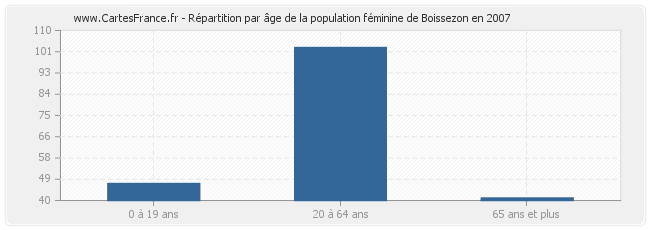 Répartition par âge de la population féminine de Boissezon en 2007