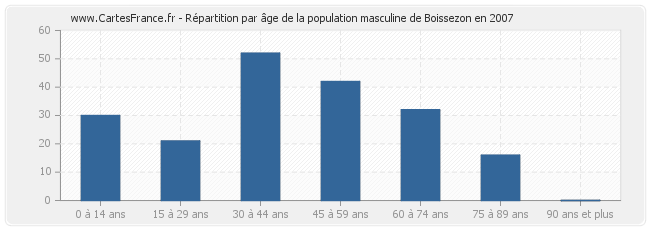 Répartition par âge de la population masculine de Boissezon en 2007