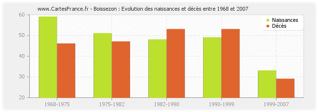 Boissezon : Evolution des naissances et décès entre 1968 et 2007
