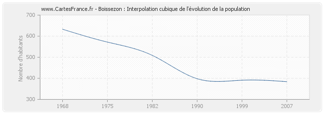 Boissezon : Interpolation cubique de l'évolution de la population