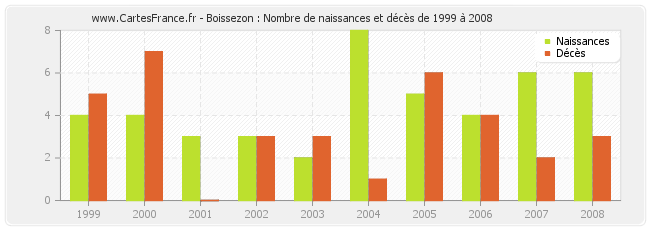 Boissezon : Nombre de naissances et décès de 1999 à 2008