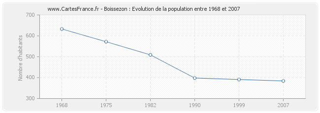 Population Boissezon