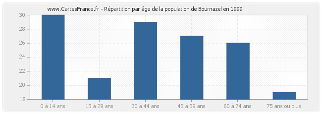 Répartition par âge de la population de Bournazel en 1999