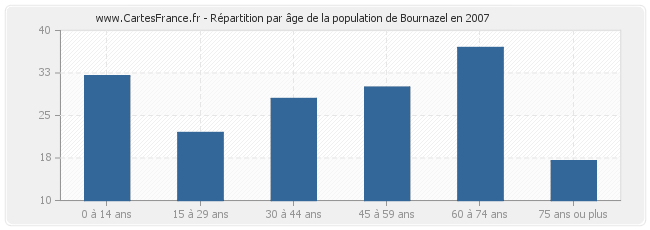 Répartition par âge de la population de Bournazel en 2007