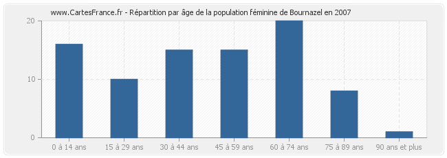 Répartition par âge de la population féminine de Bournazel en 2007