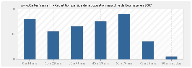 Répartition par âge de la population masculine de Bournazel en 2007