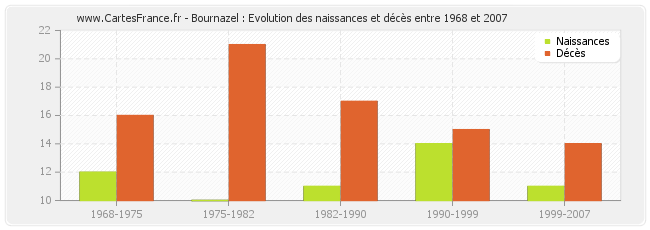 Bournazel : Evolution des naissances et décès entre 1968 et 2007
