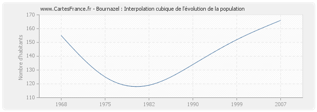 Bournazel : Interpolation cubique de l'évolution de la population