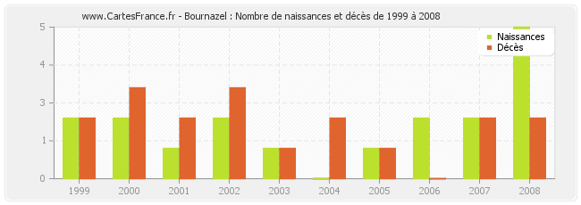 Bournazel : Nombre de naissances et décès de 1999 à 2008
