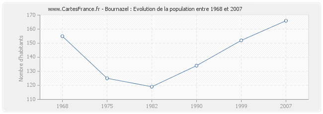 Population Bournazel