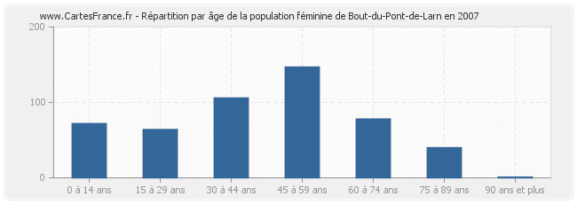 Répartition par âge de la population féminine de Bout-du-Pont-de-Larn en 2007