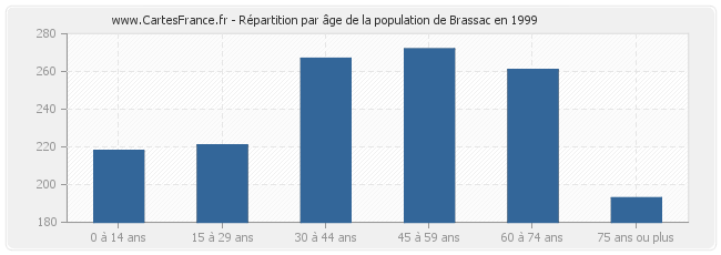 Répartition par âge de la population de Brassac en 1999